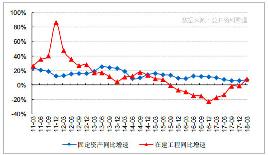 在建工程及固定資產同比增速 在建工程及固定資產同比增速