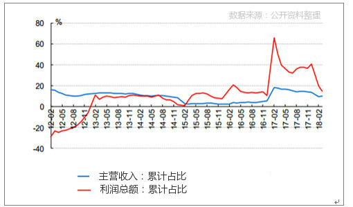 原料及行業收入和利潤同比增速 原料及行業收入和利潤同比增速